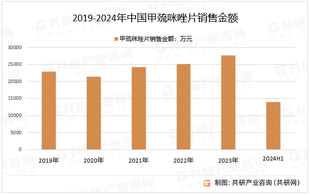 2019-2024年中国甲巯咪唑片销售金额