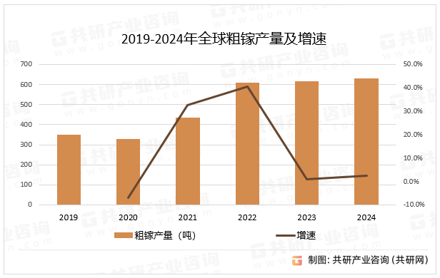 2019-2024年全球粗镓产量及增速