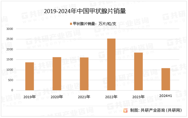 2019-2024年中国甲状腺片销量