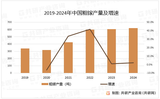 2019-2024年中国粗镓产量及增速