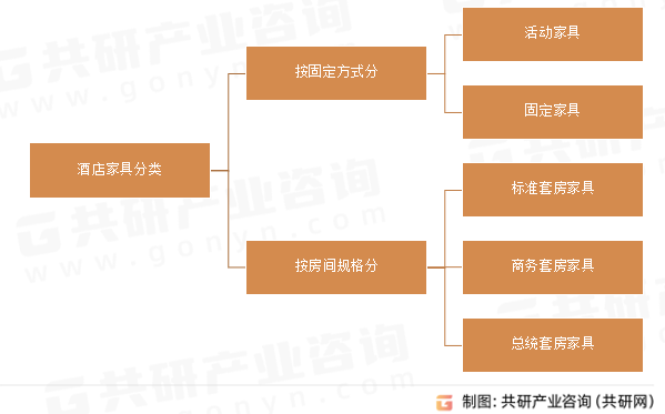 酒店家具分类