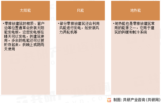 零排放建筑能源供应