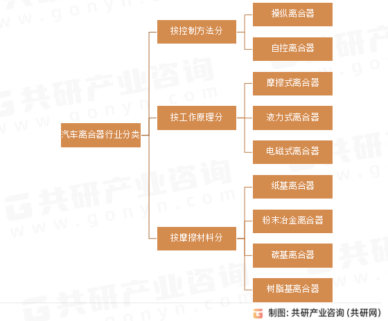 汽车离合器行业分类