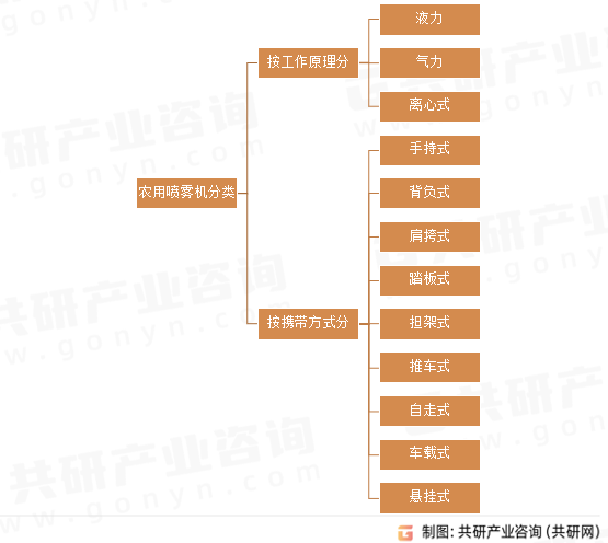 农用喷雾机分类