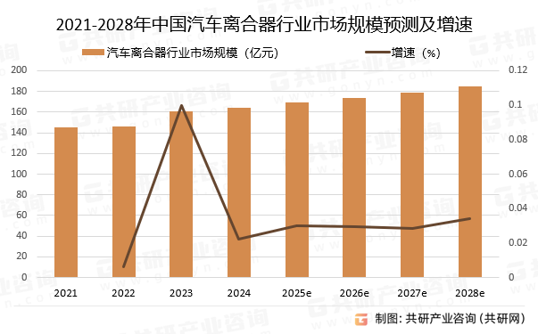 2021-2028年中国汽车离合器行业市场规模预测及增速