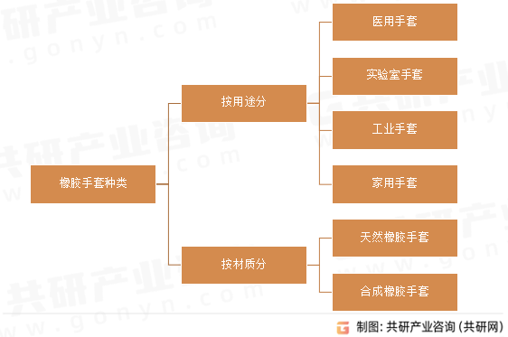 橡胶手套种类