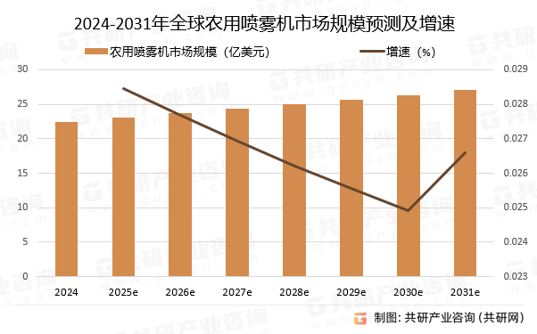 2024-2031年全球农用喷雾机市场规模预测及增速