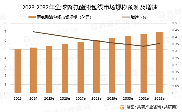 2023-2032年全球聚氨酯漆包线市场规模预测及增速