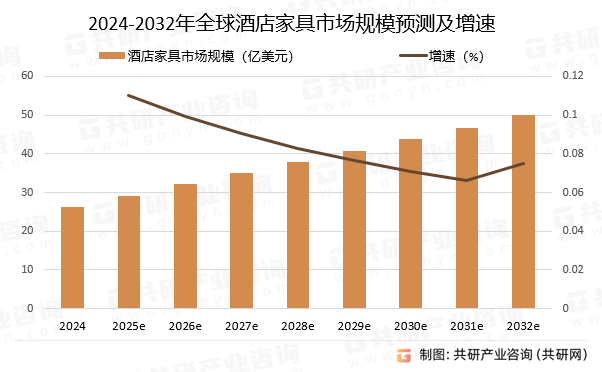 2024-2032年全球酒店家具市场规模预测及增速