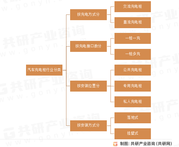 汽车充电桩行业分类