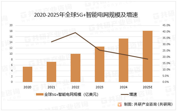 2020-2025年全球5G+智能电网规模及增速