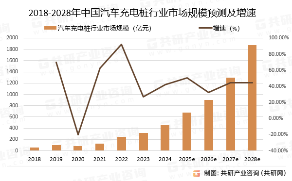 2018-2028年中国汽车充电桩行业市场规模预测及增速