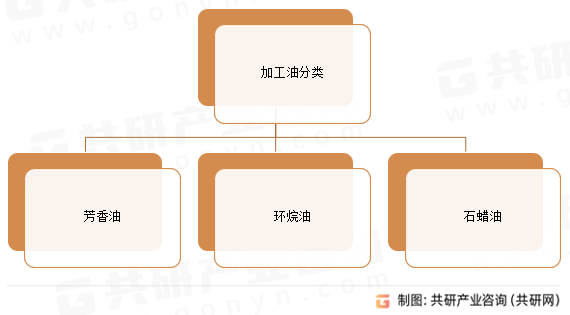 加工油分类