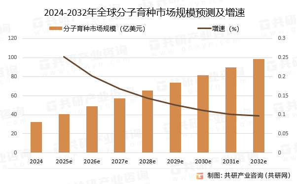 2024-2032年全球分子育种市场规模预测及增速