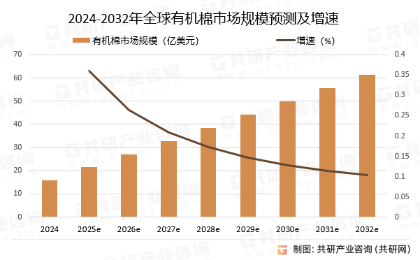 2024-2032年全球有机棉市场规模预测及增速