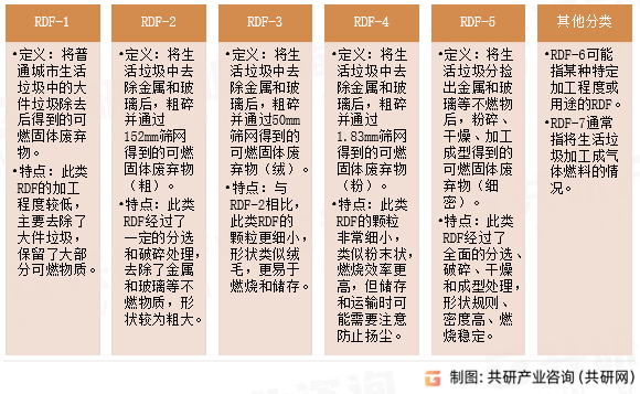 垃圾衍生燃料（RDF）分类