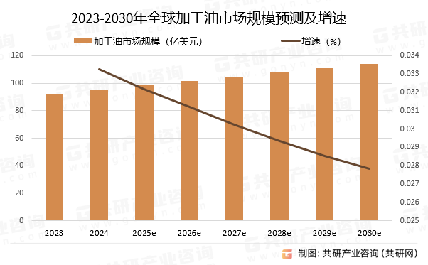 2023-2030年全球加工油市场规模预测及增速