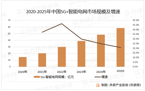 随着5G技术的不断发展和完善，“5G+智能电网”的应用前景将更加广阔。未来，“5G+智能电网”将更加注重技术的融合与创新，推动电力系统的数字化转型和智能化升级，“5G+智能电网”还将更加注重绿色制造和可持续发展，通过优化电力资源的分配和利用，降低能源消耗和环境污染，预计2025年中国5G+智能电网市场规模同比增长20.8%。2020-2025年中国5G+智能电网市场规模及增速