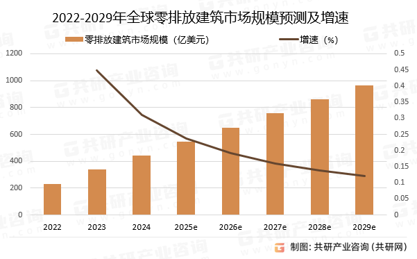 2022-2029年全球零排放建筑市场规模预测及增速