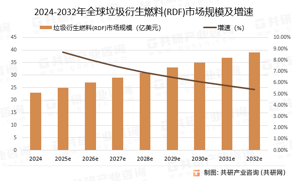 2024-2032年全球垃圾衍生燃料(RDF)市场规模预测及增速