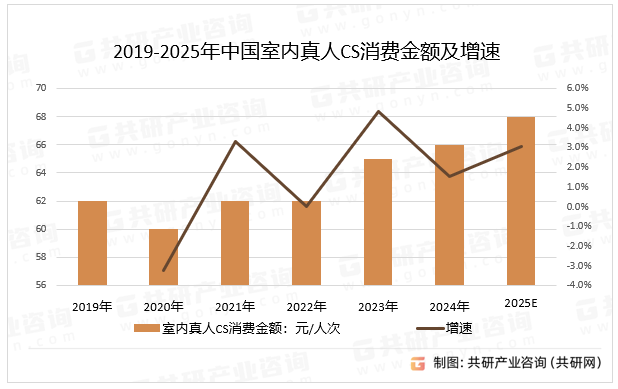 2019-2025年中国室内真人CS消费金额及增速