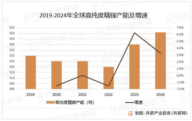 2019-2024年全球高纯度精镓产能及增速