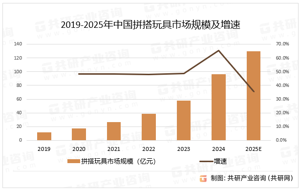 2019-2025年中国拼搭玩具市场规模及增速