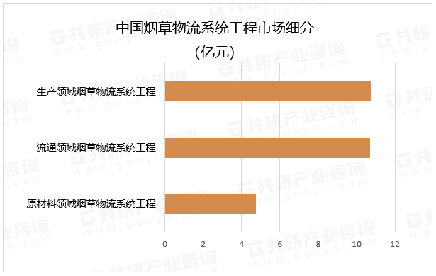 中国烟草物流系统工程市场细分