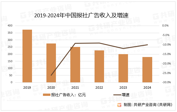 2019-2024年中国报社广告收入及增速