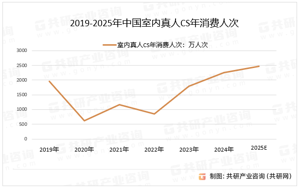 2019-2025年中国室内真人CS年消费人次