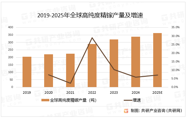 2019-2025年全球高纯度精镓产量及增速
