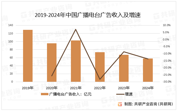 2019-2024年中国广播电台广告收入及增速