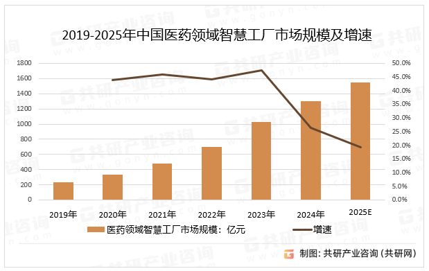 2019-2025年中国医药领域智慧工厂市场规模及增速