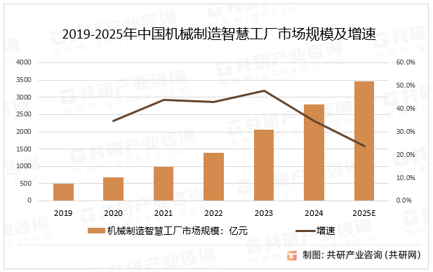 2019-2025年中国机械制造智慧工厂市场规模及增速