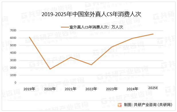 2019-2025年中国室外真人CS年消费人次