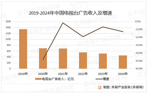 2019-2024年中国电视台广告收入及增速