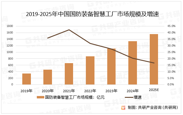 2019-2025年中国国防装备智慧工厂市场规模及增速