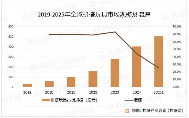 2019-2025年全球拼搭玩具市场规模及增速