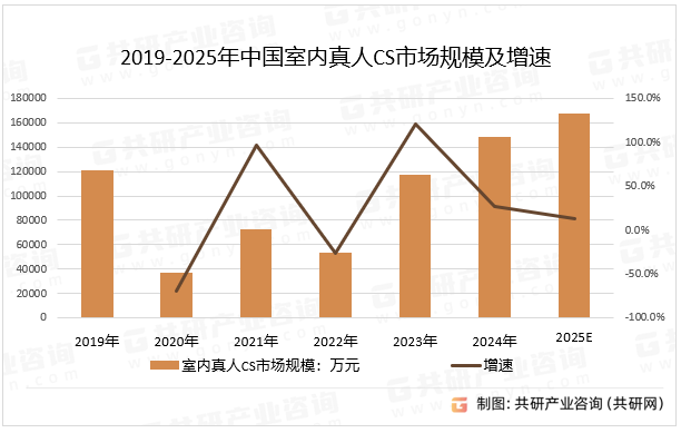 2019-2025年中国室内真人CS市场规模及增速