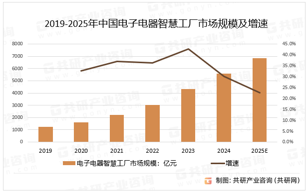 2019-2025年中国电子电器智慧工厂市场规模及增速