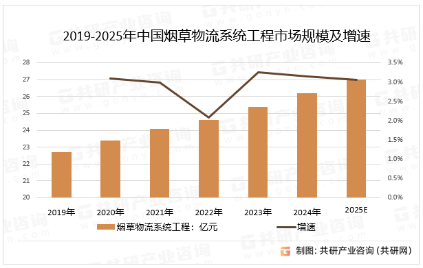 2019-2025年中国烟草物流系统工程市场规模及增速