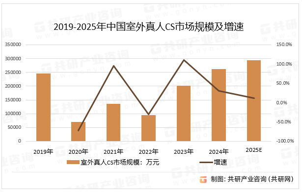 2019-2025年中国室外真人CS市场规模及增速