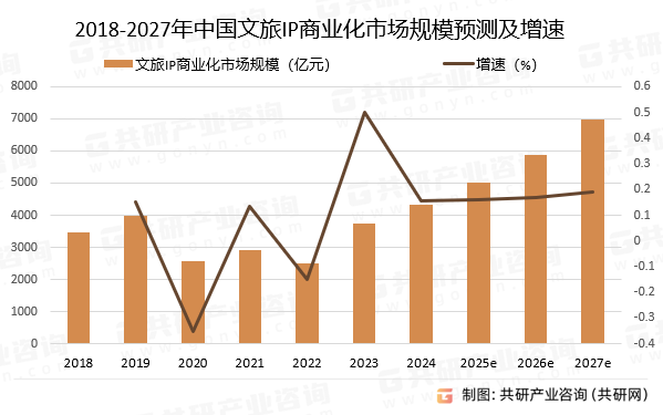 2018-2027年中国文旅IP商业化市场规模预测及增速