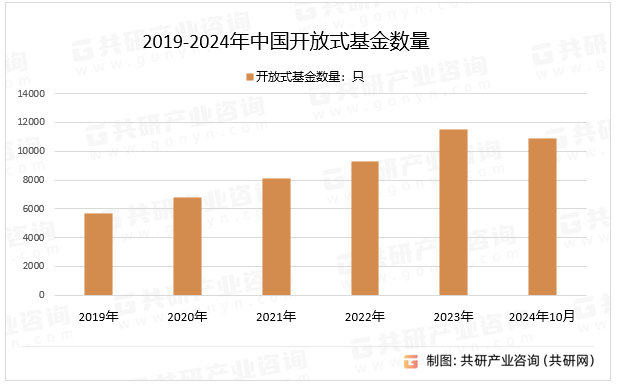 2019-2024年中国开放式基金数量