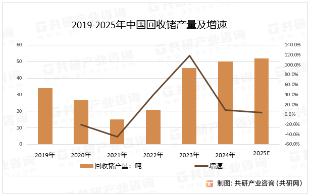 2019-2025年中国回收锗产量及增速