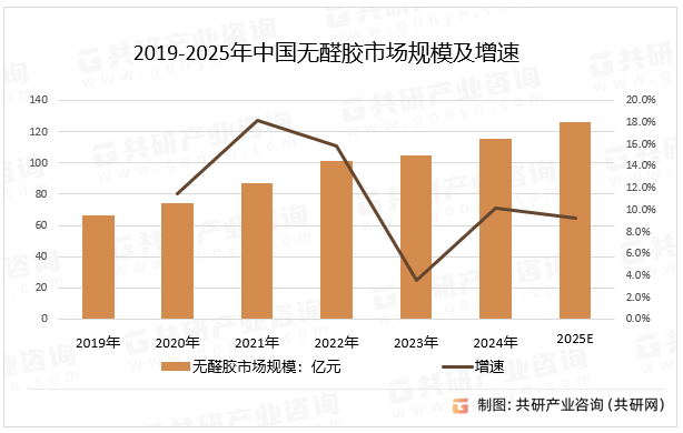 2019-2025年中国无醛胶市场规模及增速
