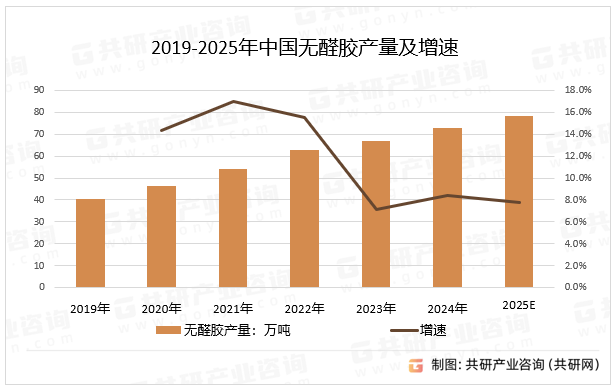 2019-2025年中国无醛胶产量及增速