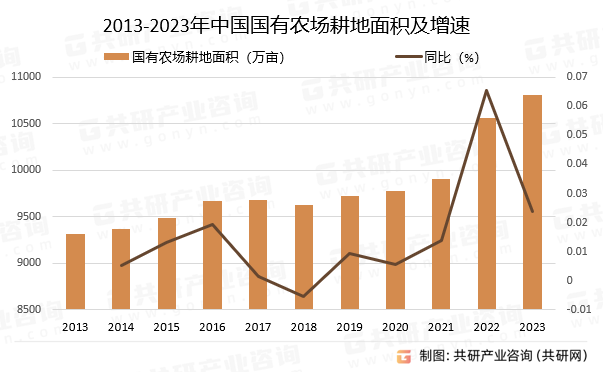 2013-2023年中国国有农场耕地面积及增速