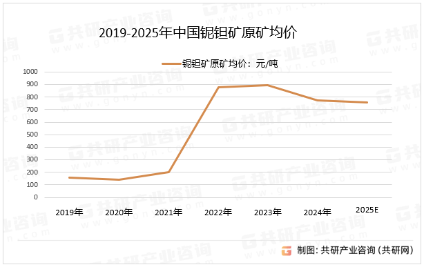 2019-2025年中国铌钽矿原矿均价