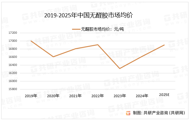 2019-2025年中国无醛胶市场均价
